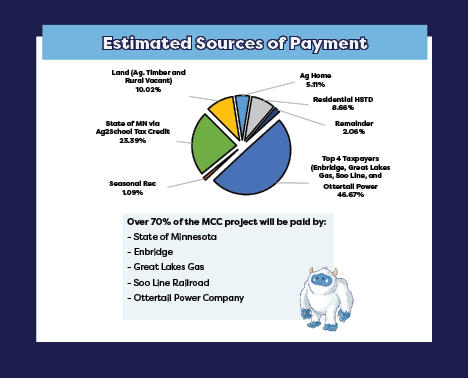 Estimated Source of Payment